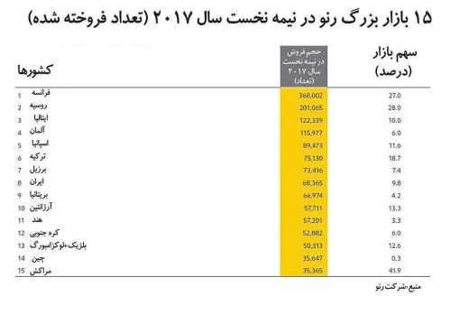رنو با فروش ۶۸ هزار دستگاه در۶ ماهه اول سال ۱۰٪ بازار خودروی ایران را در دست دارد